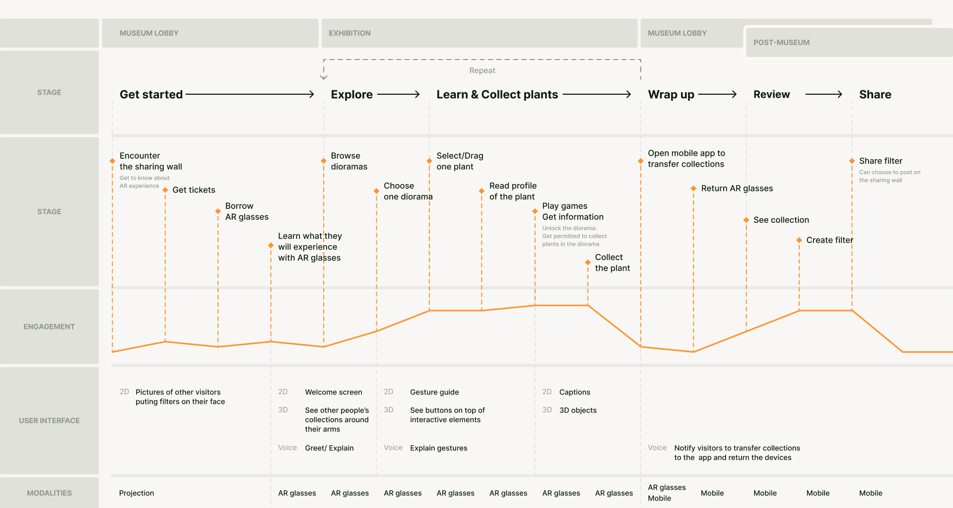 User journey map across the museum visit: stages, actions, engagement, interfaces, and devices